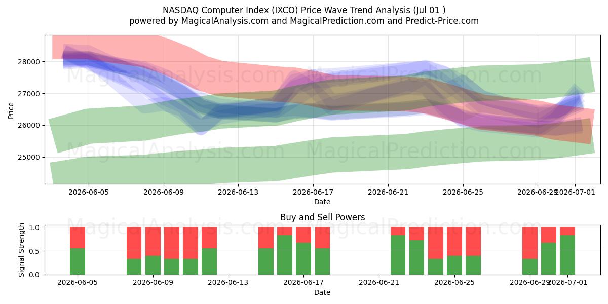  NASDAQ computerindeks (IXCO) Support and Resistance area (30 Jun) 