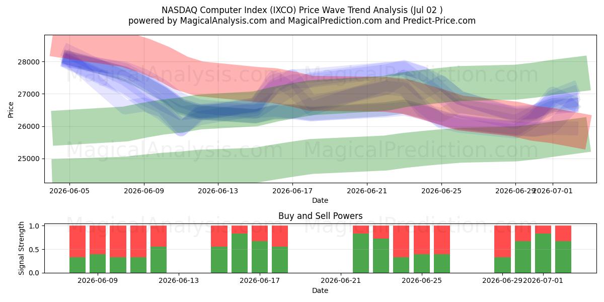  Indice informatique NASDAQ (IXCO) Support and Resistance area (01 Jul) 