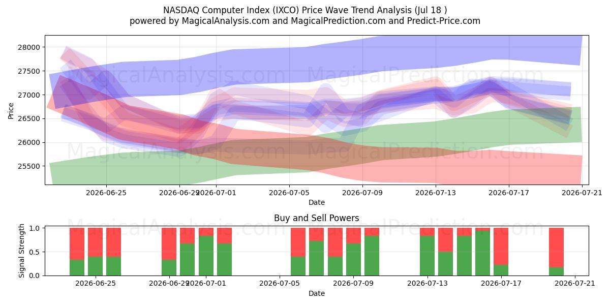  NASDAQ Bilgisayar Endeksi (IXCO) Support and Resistance area (17 Jul) 
