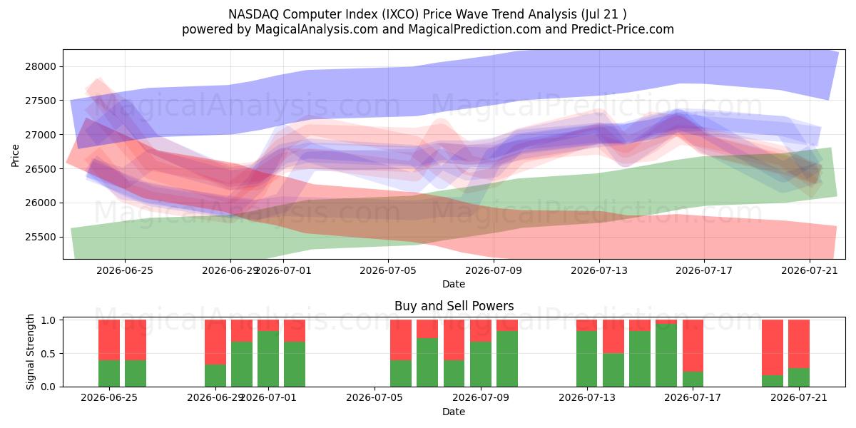  NASDAQ-Computerindex (IXCO) Support and Resistance area (20 Jul) 