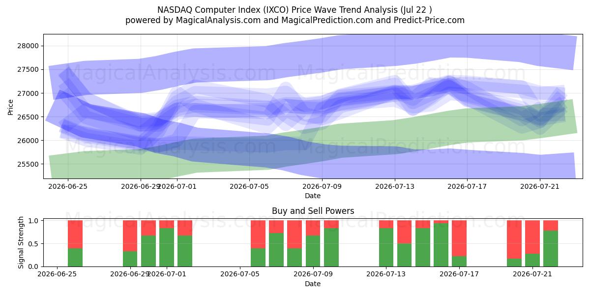  Índice informático NASDAQ (IXCO) Support and Resistance area (21 Jul) 