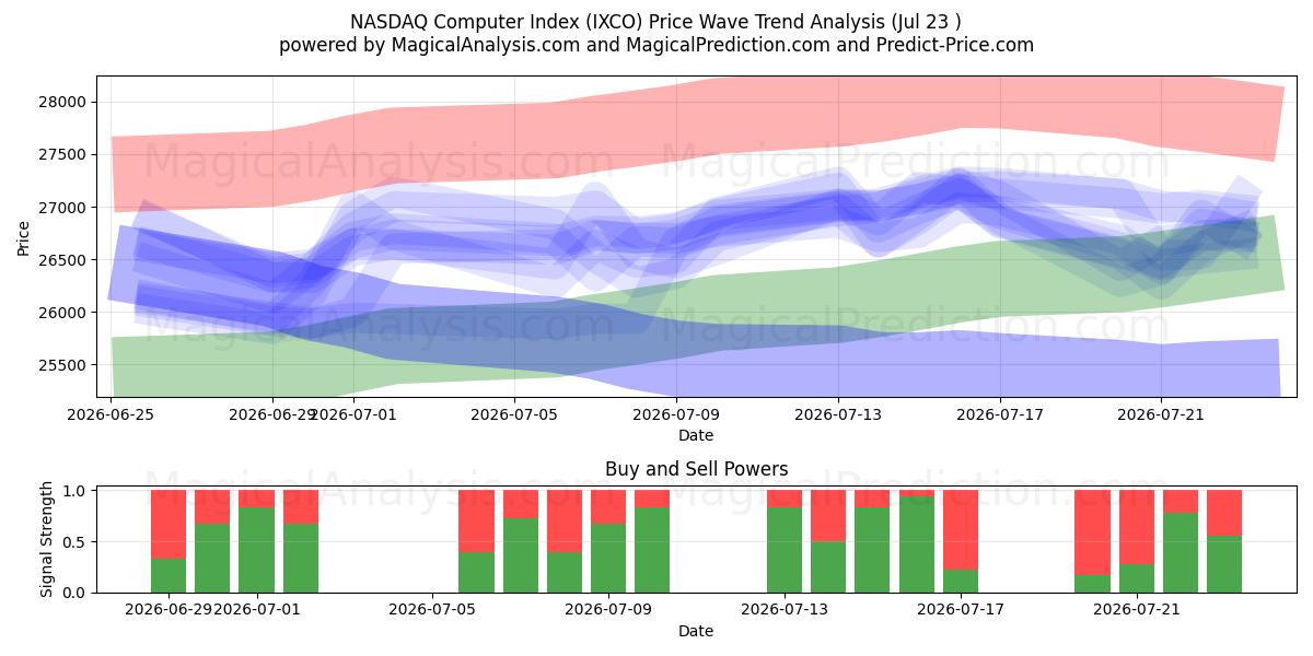  Índice informático NASDAQ (IXCO) Support and Resistance area (22 Jul) 