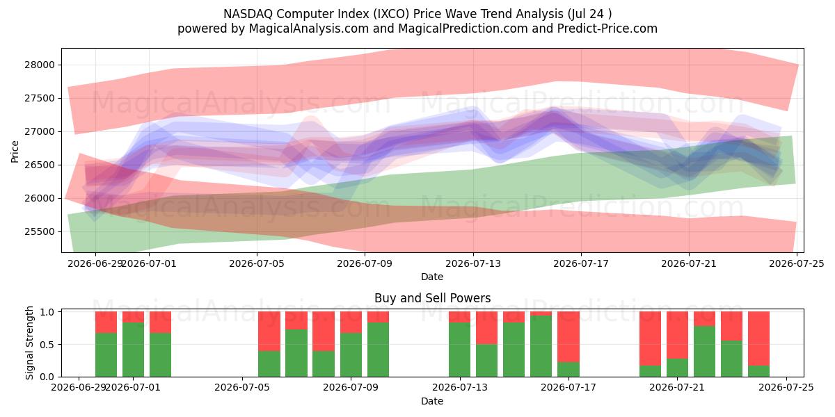  Компьютерный индекс NASDAQ (IXCO) Support and Resistance area (23 Jul) 