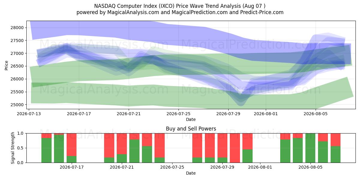  Índice de computadores NASDAQ (IXCO) Support and Resistance area (06 Aug) 