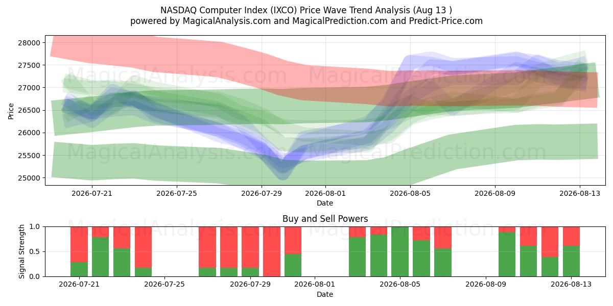  Índice informático NASDAQ (IXCO) Support and Resistance area (11 Aug) 