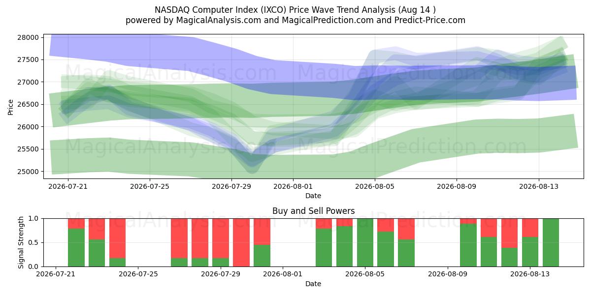  Компьютерный индекс NASDAQ (IXCO) Support and Resistance area (13 Aug) 