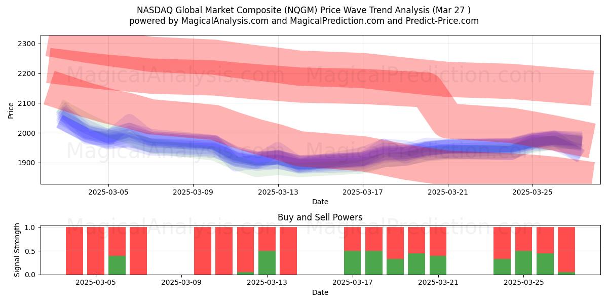  NASDAQ Global Market Composite (NQGM) Support and Resistance area (22 Mar) 