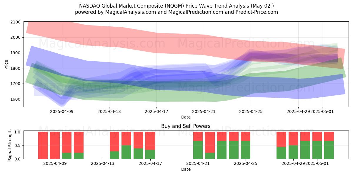  纳斯达克全球市场综合指数 (NQGM) Support and Resistance area (02 May) 