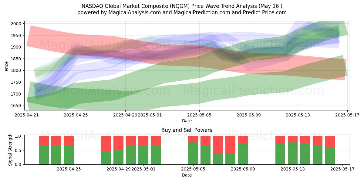  NASDAQ Global Market Composite (NQGM) Support and Resistance area (16 May) 