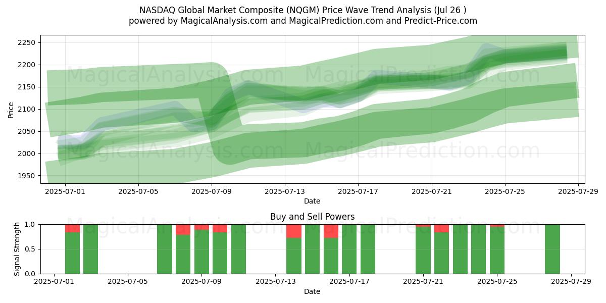  Composito del mercato globale NASDAQ (NQGM) Support and Resistance area (24 Jul) 