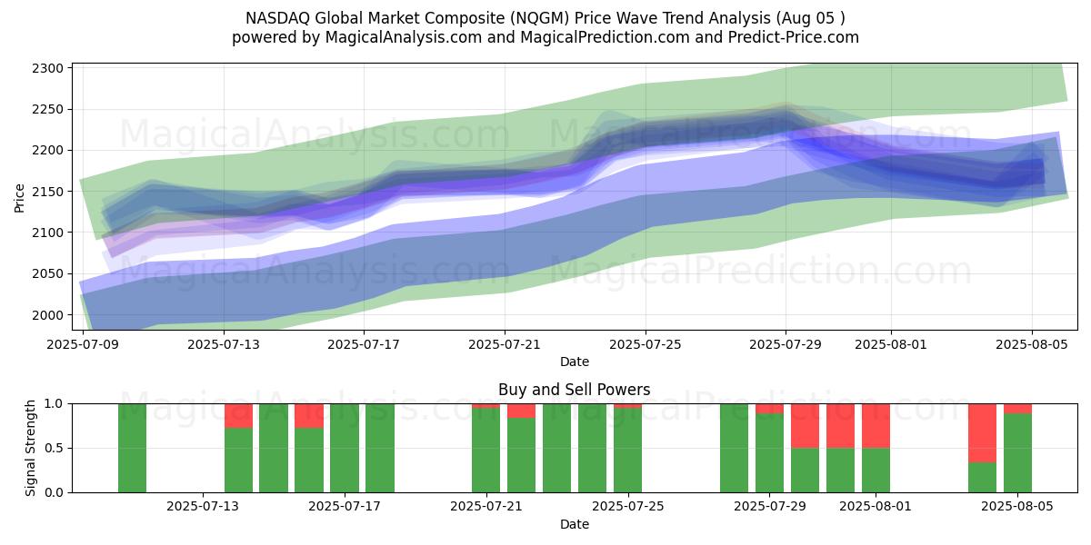  Compuesto del mercado global NASDAQ (NQGM) Support and Resistance area (31 Jul) 