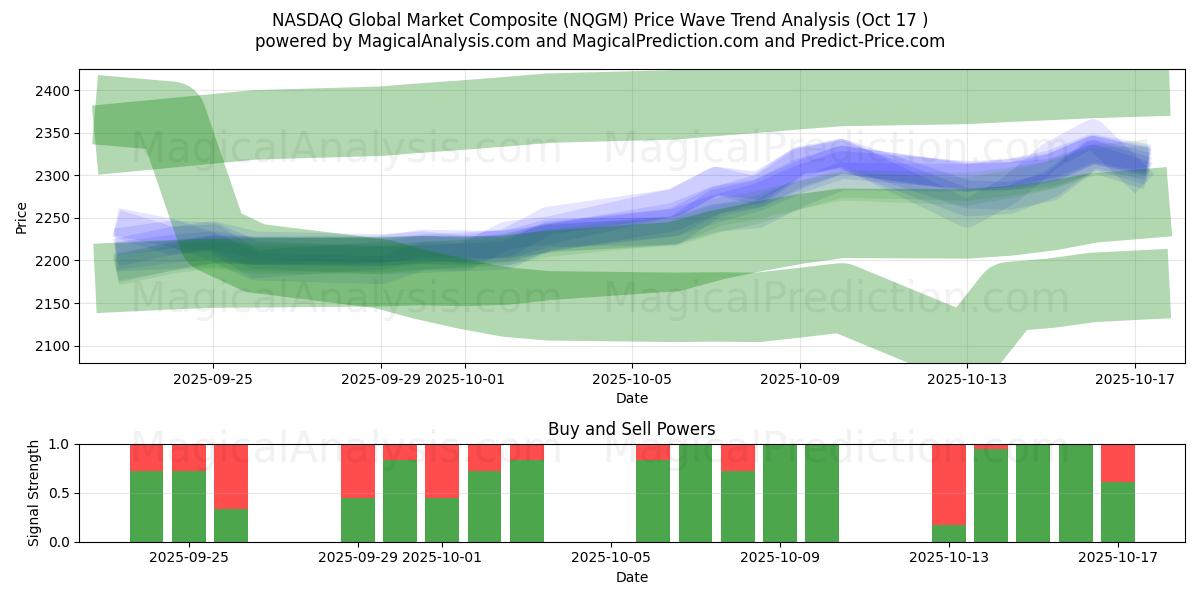 NASDAQ Global Market Composite (NQGM) Support and Resistance area (16 Oct) NASDAQ Global Market Composite (NQGM) Support and Resistance area (16 Oct)