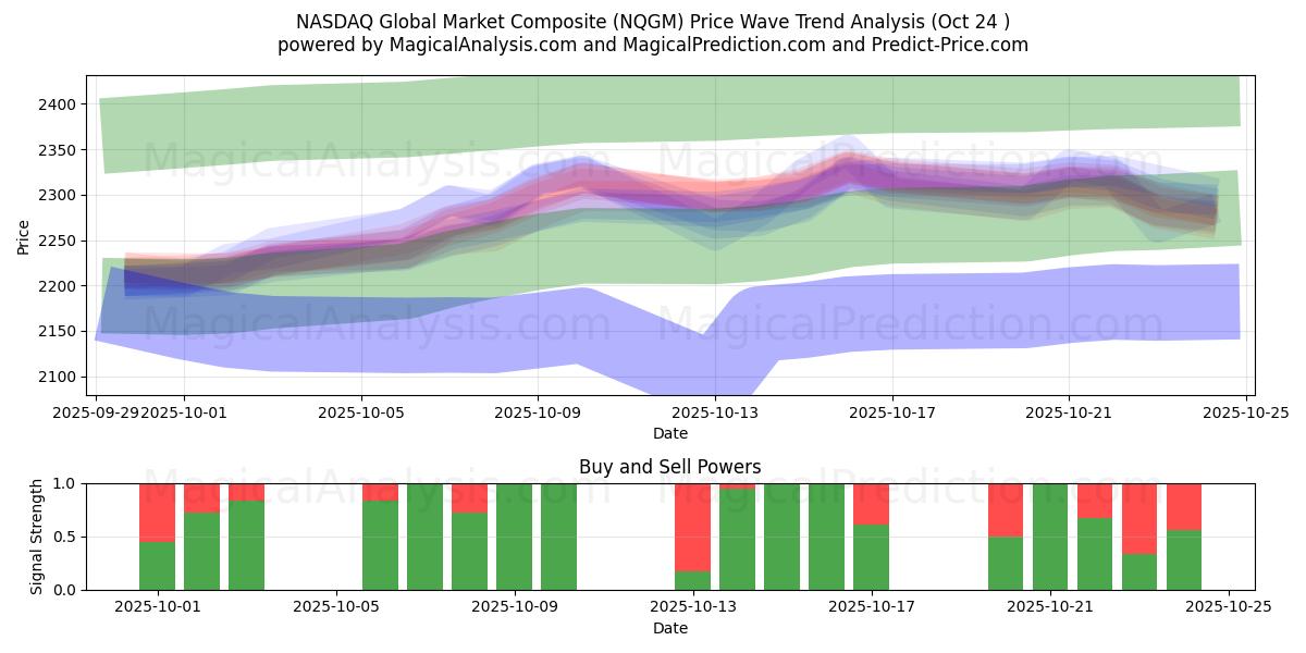 سوق ناسداك العالمي المركب (NQGM) Support and Resistance area (23 Oct)   سوق ناسداك العالمي المركب (NQGM) Support and Resistance area (23 Oct)