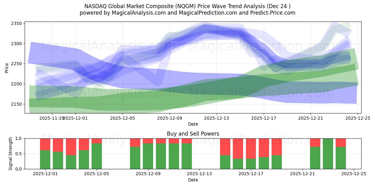  NASDAQ Global Market Composite (NQGM) Support and Resistance area (23 Dec) 