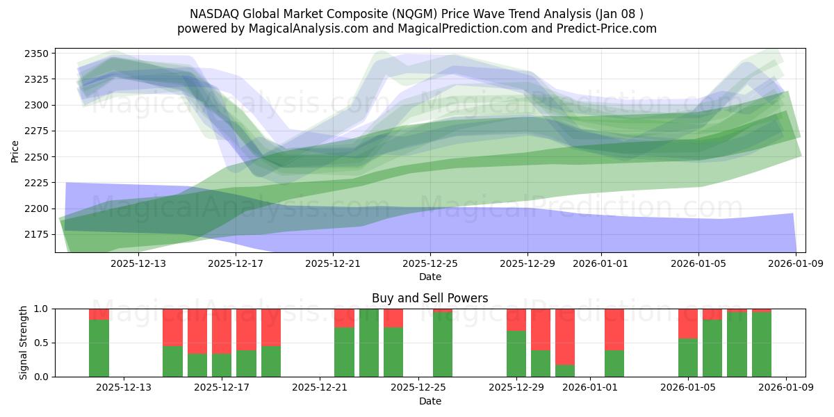  나스닥 글로벌 시장 종합 (NQGM) Support and Resistance area (07 Jan) 