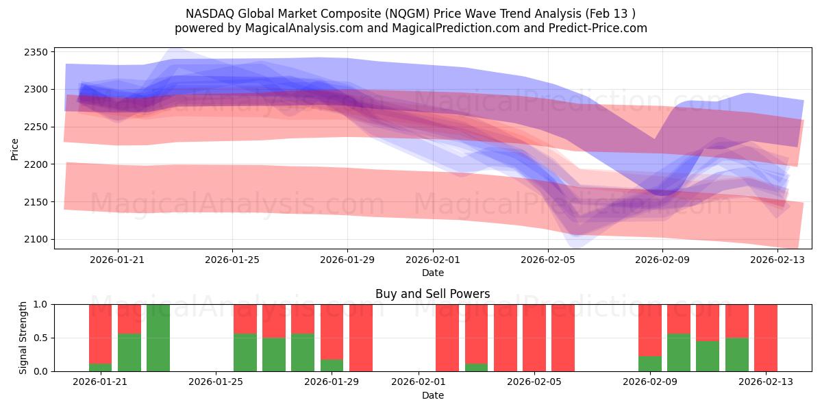  NASDAQ Global Market Composite (NQGM) Support and Resistance area (12 Feb) 