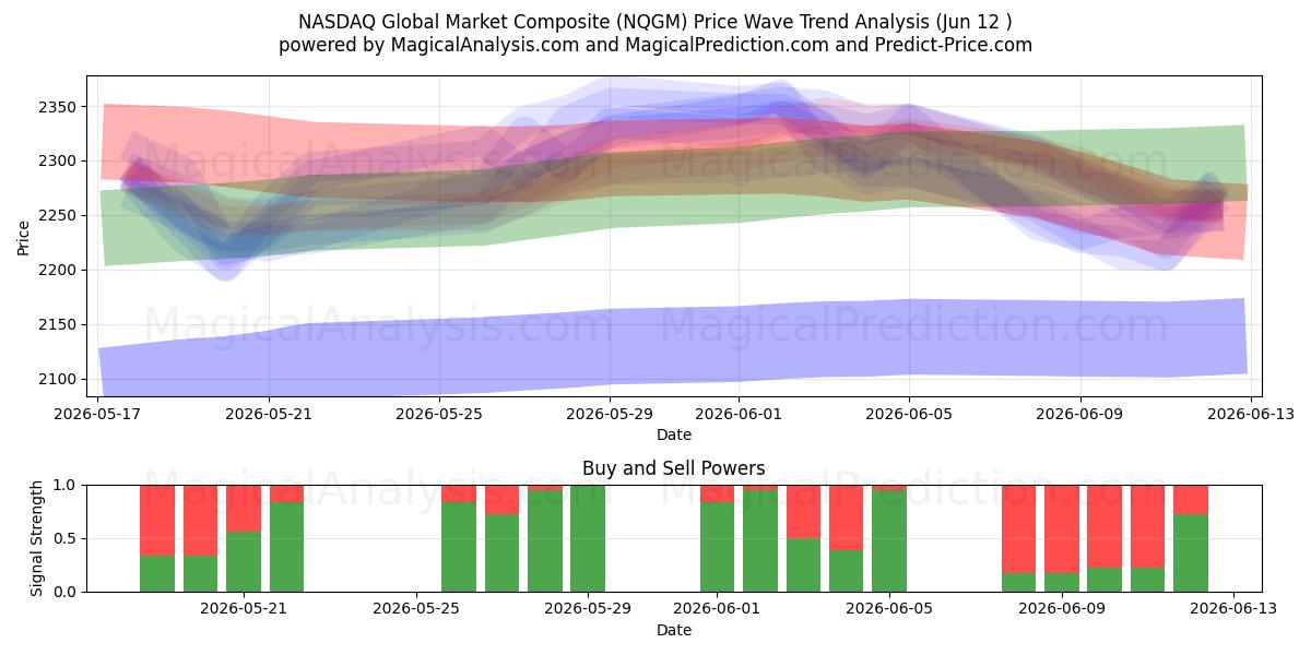  Composite du marché mondial NASDAQ (NQGM) Support and Resistance area (08 Jun) 