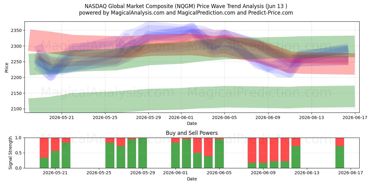  Compuesto del mercado global NASDAQ (NQGM) Support and Resistance area (12 Jun) 
