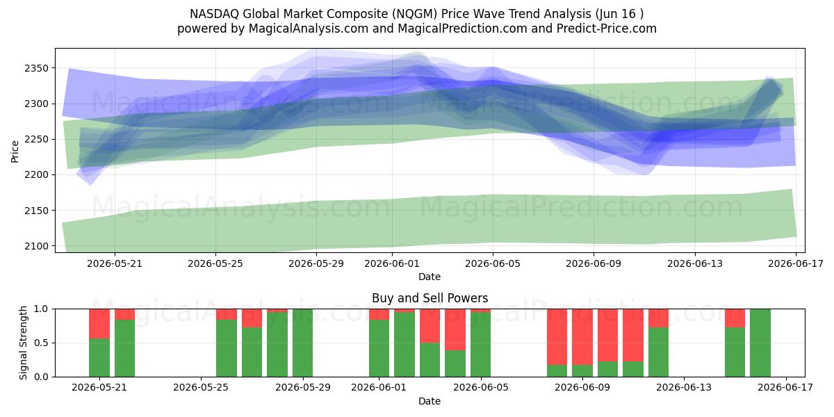  NASDAQ Global Market Composite (NQGM) Support and Resistance area (15 Jun) 