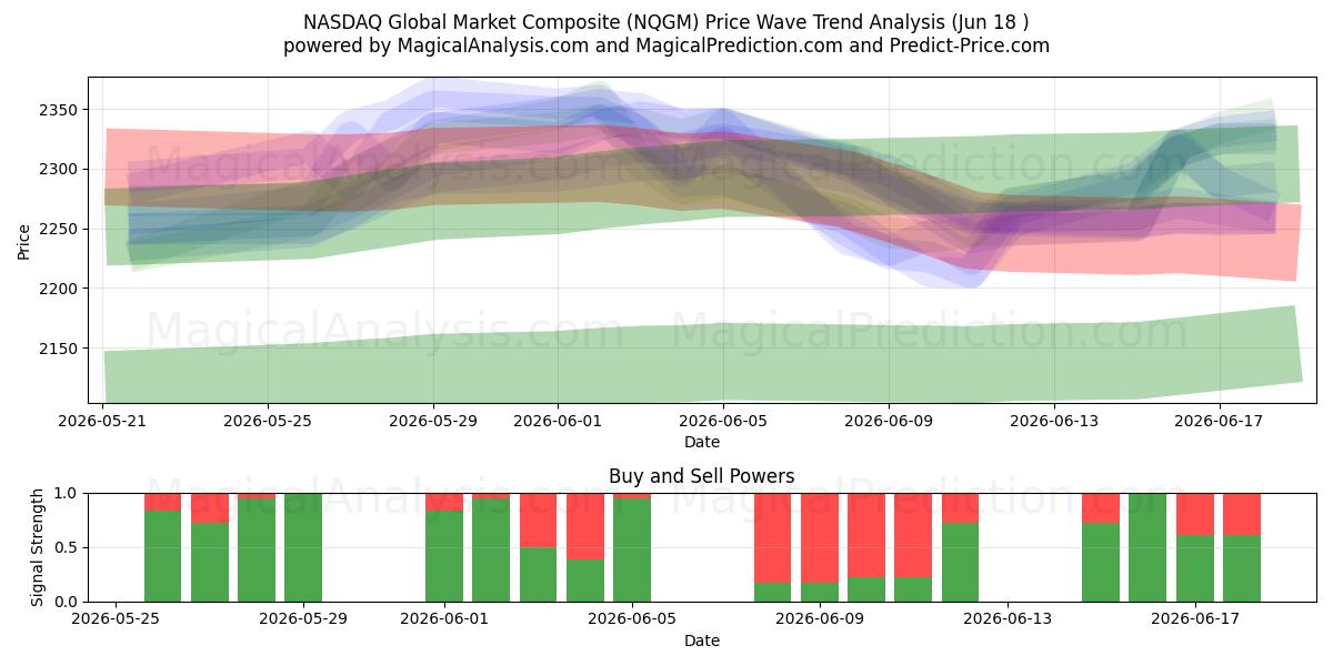  纳斯达克全球市场综合指数 (NQGM) Support and Resistance area (16 Jun) 