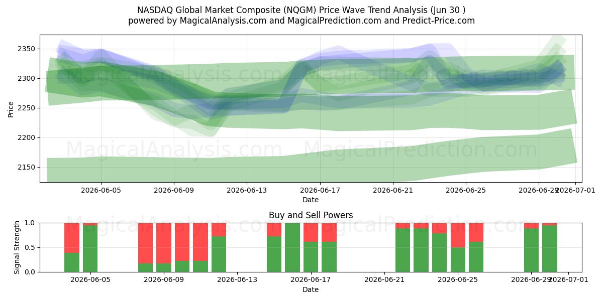 Composite du marché mondial NASDAQ (NQGM) Support and Resistance area (26 Jun) 