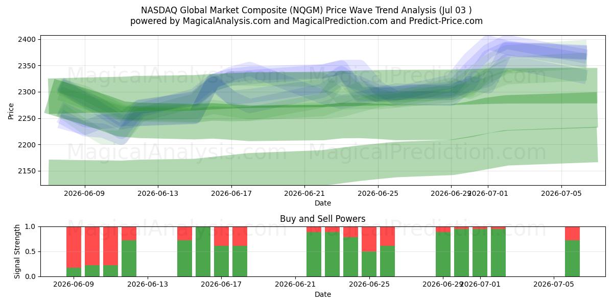  سوق ناسداك العالمي المركب (NQGM) Support and Resistance area (02 Jul) 