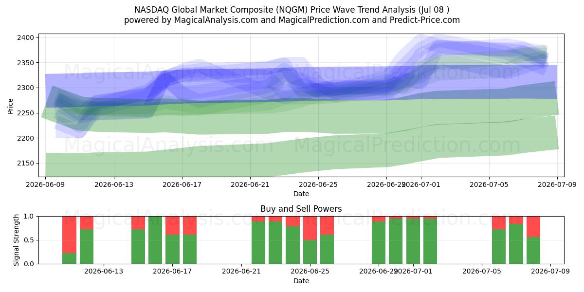  NASDAQ Global Market Composite (NQGM) Support and Resistance area (07 Jul) 