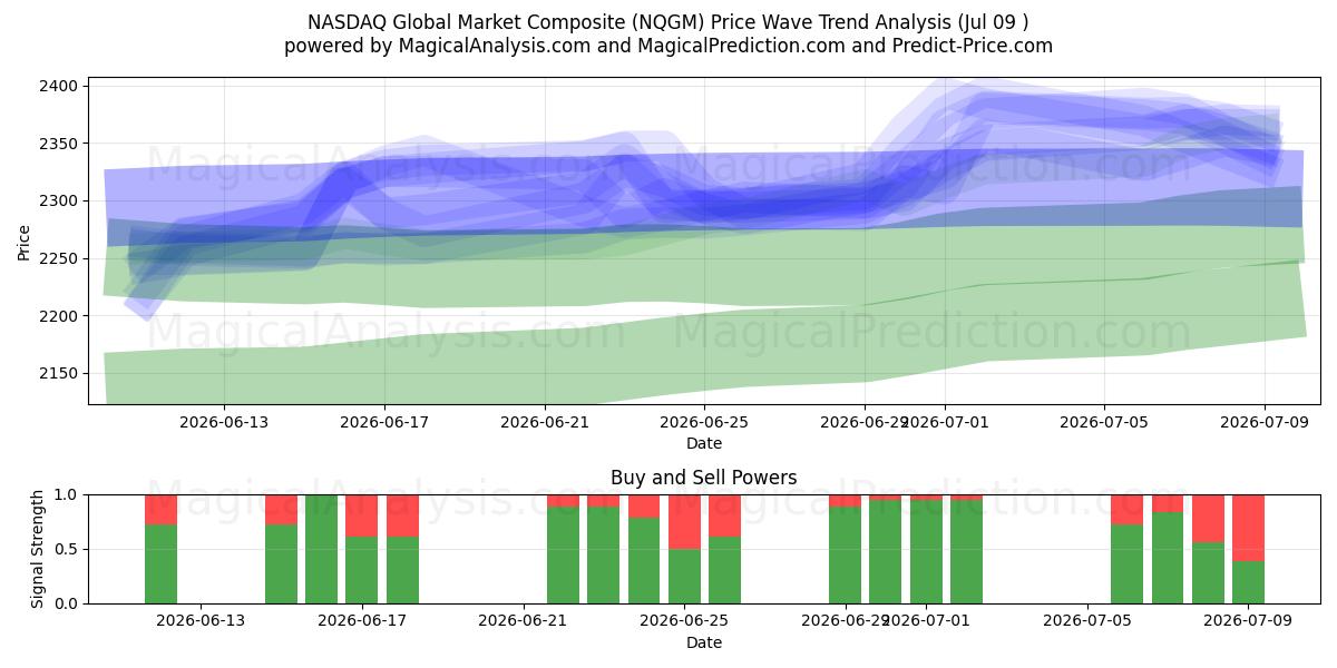  纳斯达克全球市场综合指数 (NQGM) Support and Resistance area (08 Jul) 