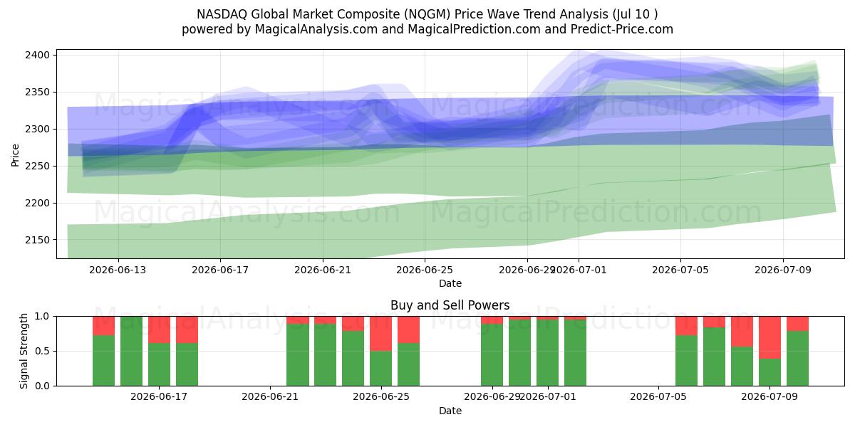  Индекс глобального рынка NASDAQ (NQGM) Support and Resistance area (09 Jul) 