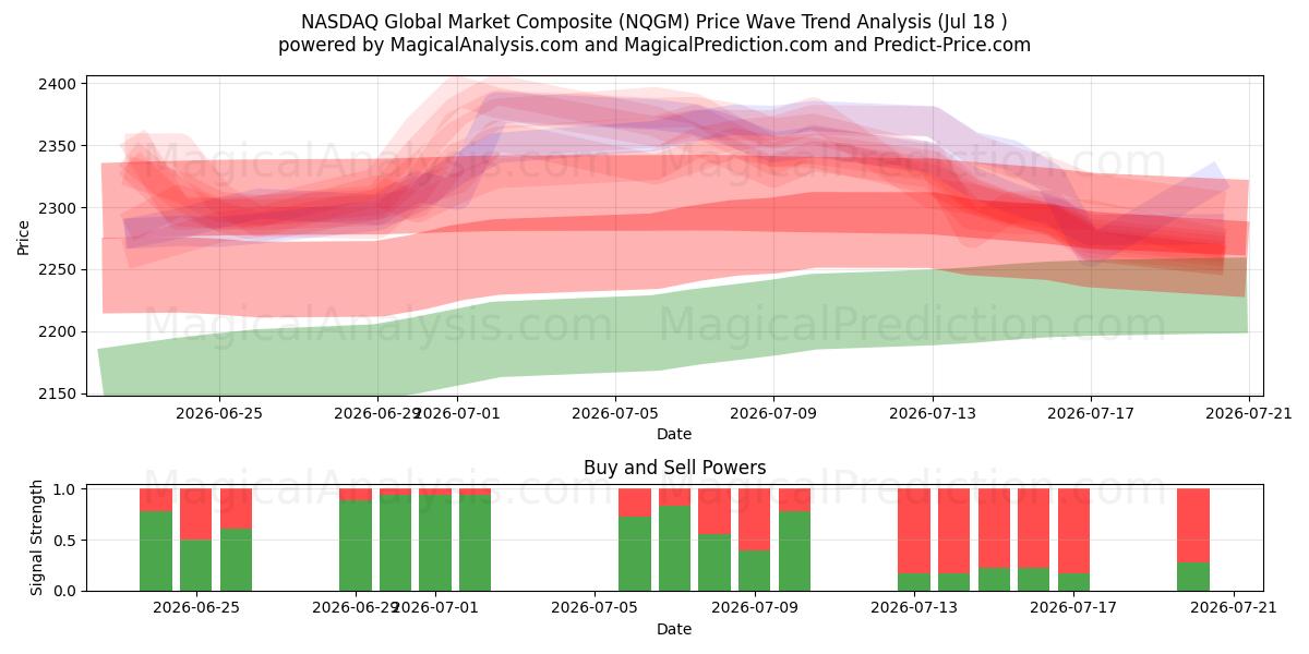  Composite du marché mondial NASDAQ (NQGM) Support and Resistance area (17 Jul) 