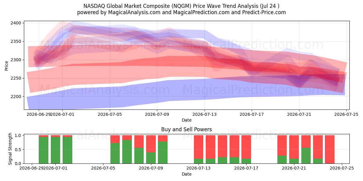  NASDAQ ग्लोबल मार्केट कंपोजिट (NQGM) Support and Resistance area (23 Jul) 