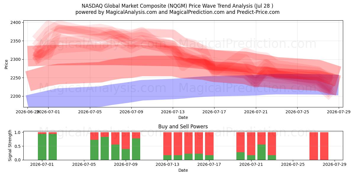  NASDAQ Global Market Composite (NQGM) Support and Resistance area (27 Jul) 