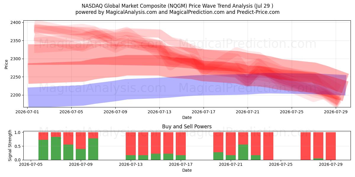  纳斯达克全球市场综合指数 (NQGM) Support and Resistance area (28 Jul) 