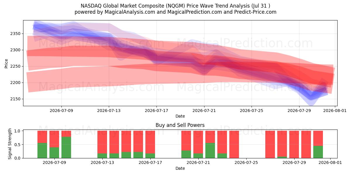 Индекс глобального рынка NASDAQ (NQGM) Support and Resistance area (30 Jul) 