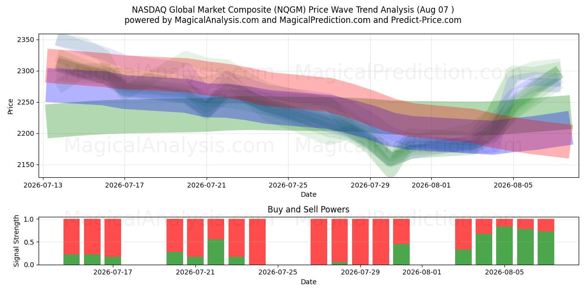  Composite du marché mondial NASDAQ (NQGM) Support and Resistance area (06 Aug) 