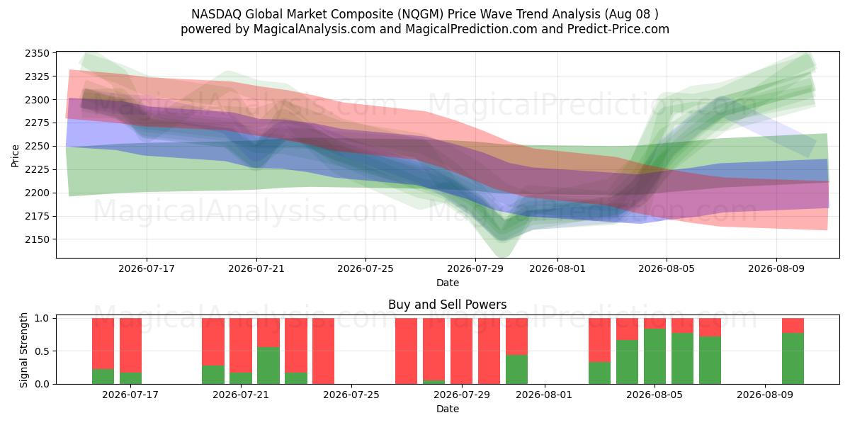  Composite du marché mondial NASDAQ (NQGM) Support and Resistance area (07 Aug) 