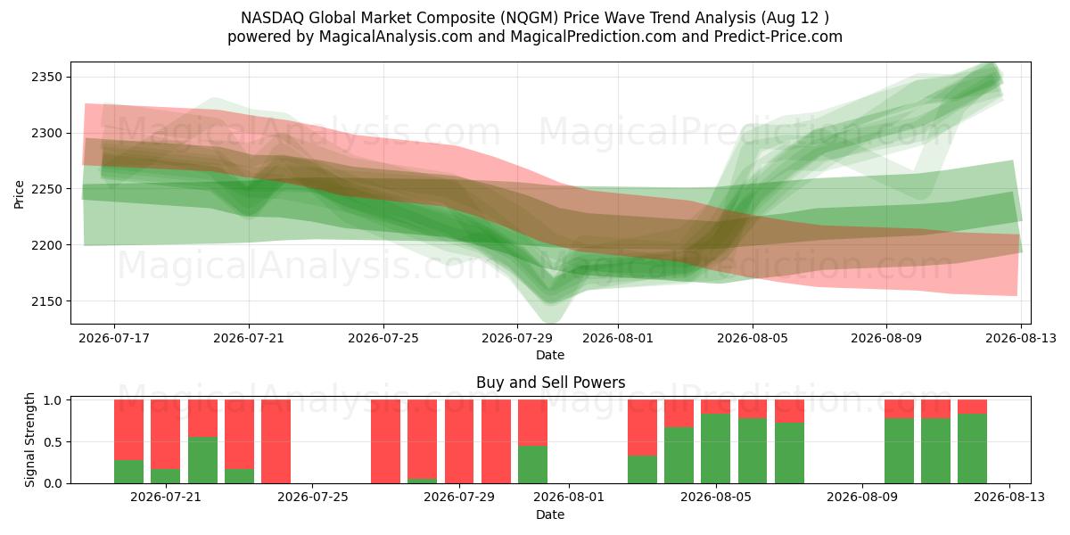  Composto do Mercado Global NASDAQ (NQGM) Support and Resistance area (10 Aug) 