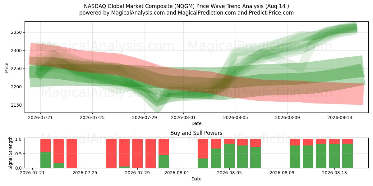  NASDAQ ग्लोबल मार्केट कंपोजिट (NQGM) Support and Resistance area (13 Aug) 