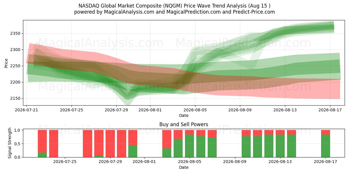  Compuesto del mercado global NASDAQ (NQGM) Support and Resistance area (14 Aug) 