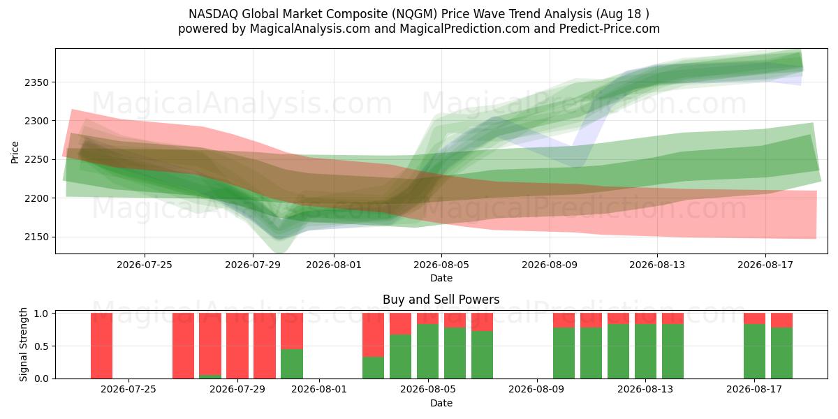  NASDAQ Global Market Composite (NQGM) Support and Resistance area (17 Aug) 