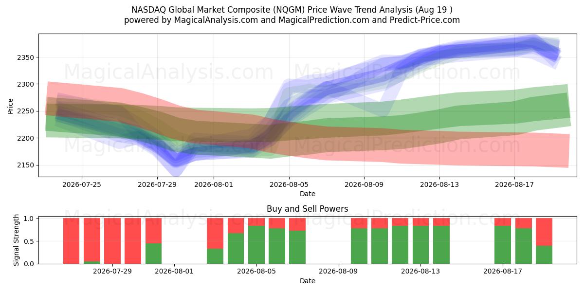  NASDAQ Global Market Composite (NQGM) Support and Resistance area (18 Aug) 