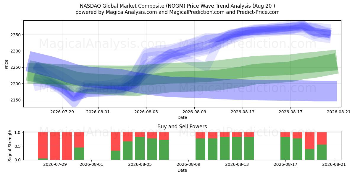  Индекс глобального рынка NASDAQ (NQGM) Support and Resistance area (19 Aug) 