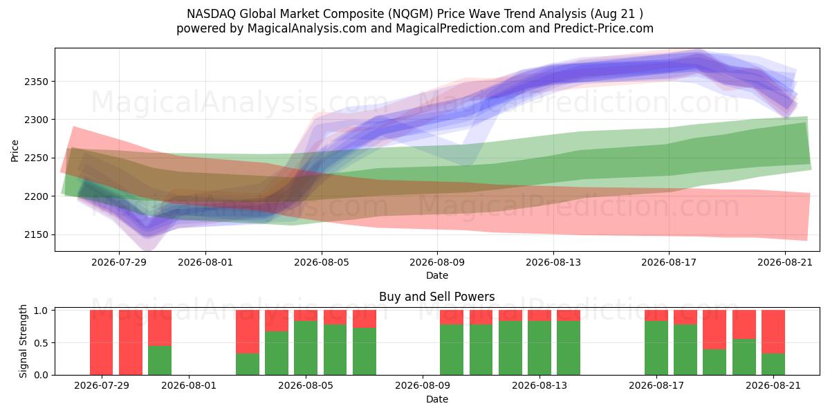  Индекс глобального рынка NASDAQ (NQGM) Support and Resistance area (20 Aug) 