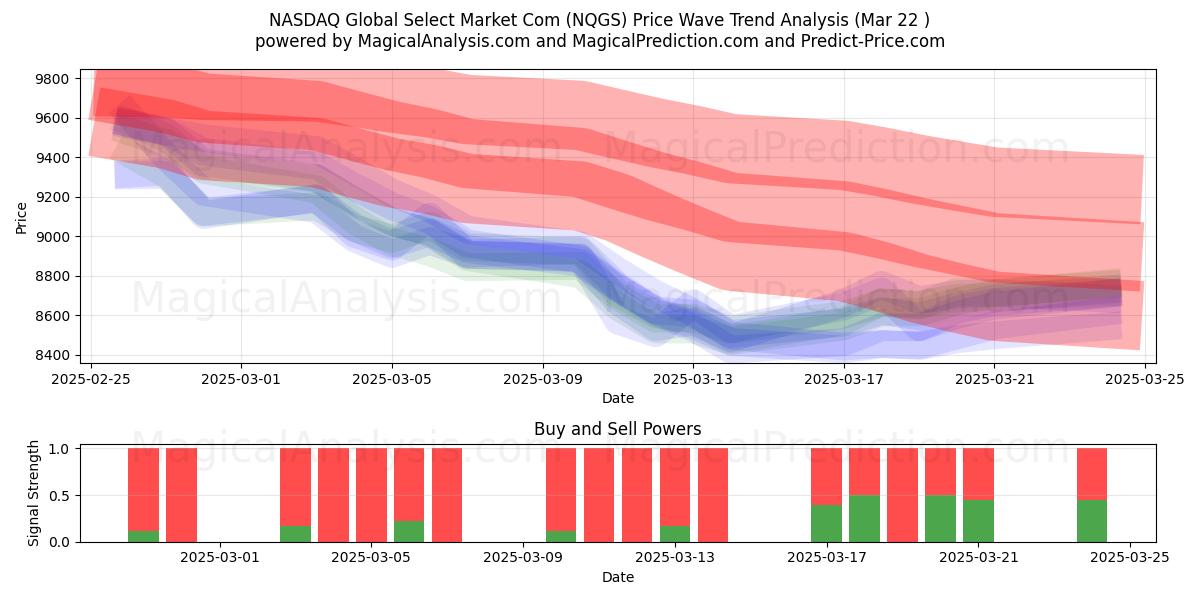  NASDAQ Global Select Market Com (NQGS) Support and Resistance area (21 Mar) 