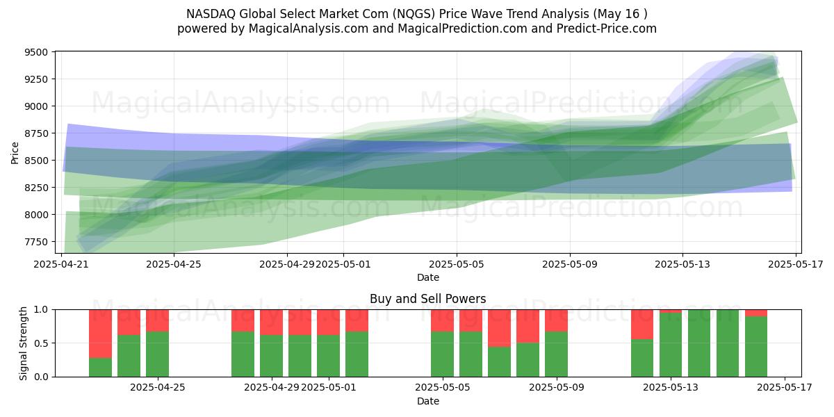  NASDAQ Global Select Market Com (NQGS) Support and Resistance area (16 May) 