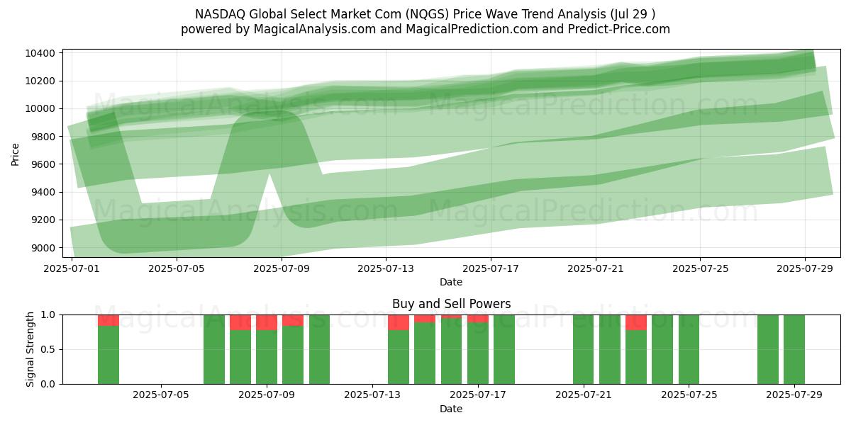  NASDAQ Global Select Market Com (NQGS) Support and Resistance area (25 Jul) 