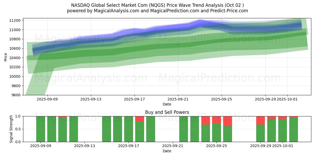  NASDAQ Global Select Market Com (NQGS) Support and Resistance area (01 Oct) 