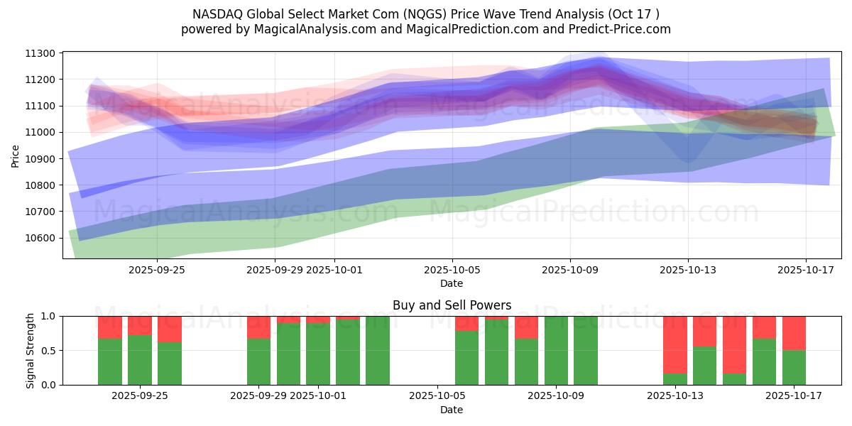 NASDAQ Global Select Market Com (NQGS) Support and Resistance area (16 Oct) NASDAQ Global Select Market Com (NQGS) Support and Resistance area (16 Oct)