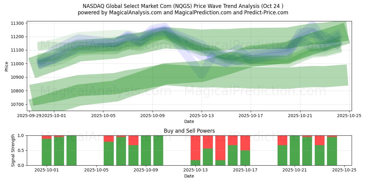 나스닥 글로벌 셀렉트 마켓 컴 (NQGS) Support and Resistance area (23 Oct)   나스닥 글로벌 셀렉트 마켓 컴 (NQGS) Support and Resistance area (23 Oct)