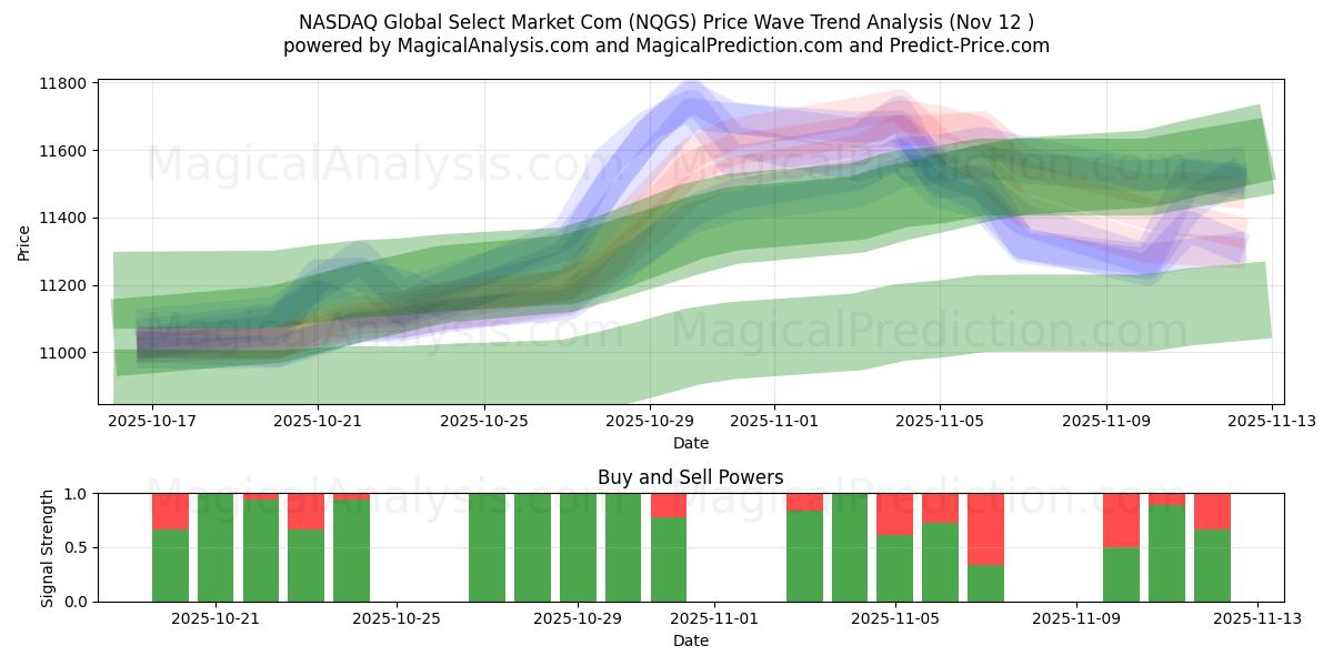  NASDAQ Global Select Market Com (NQGS) Support and Resistance area (11 Nov) 